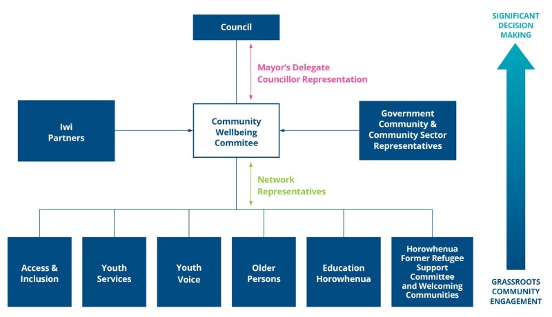 Community Wellbeing Committee structure diagram (August 2024).