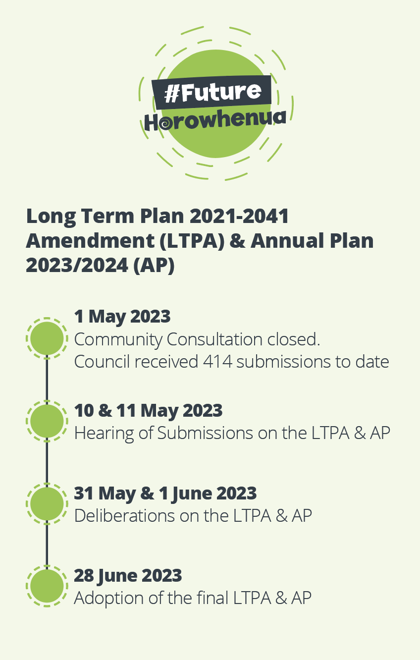 LTPA Timeline.