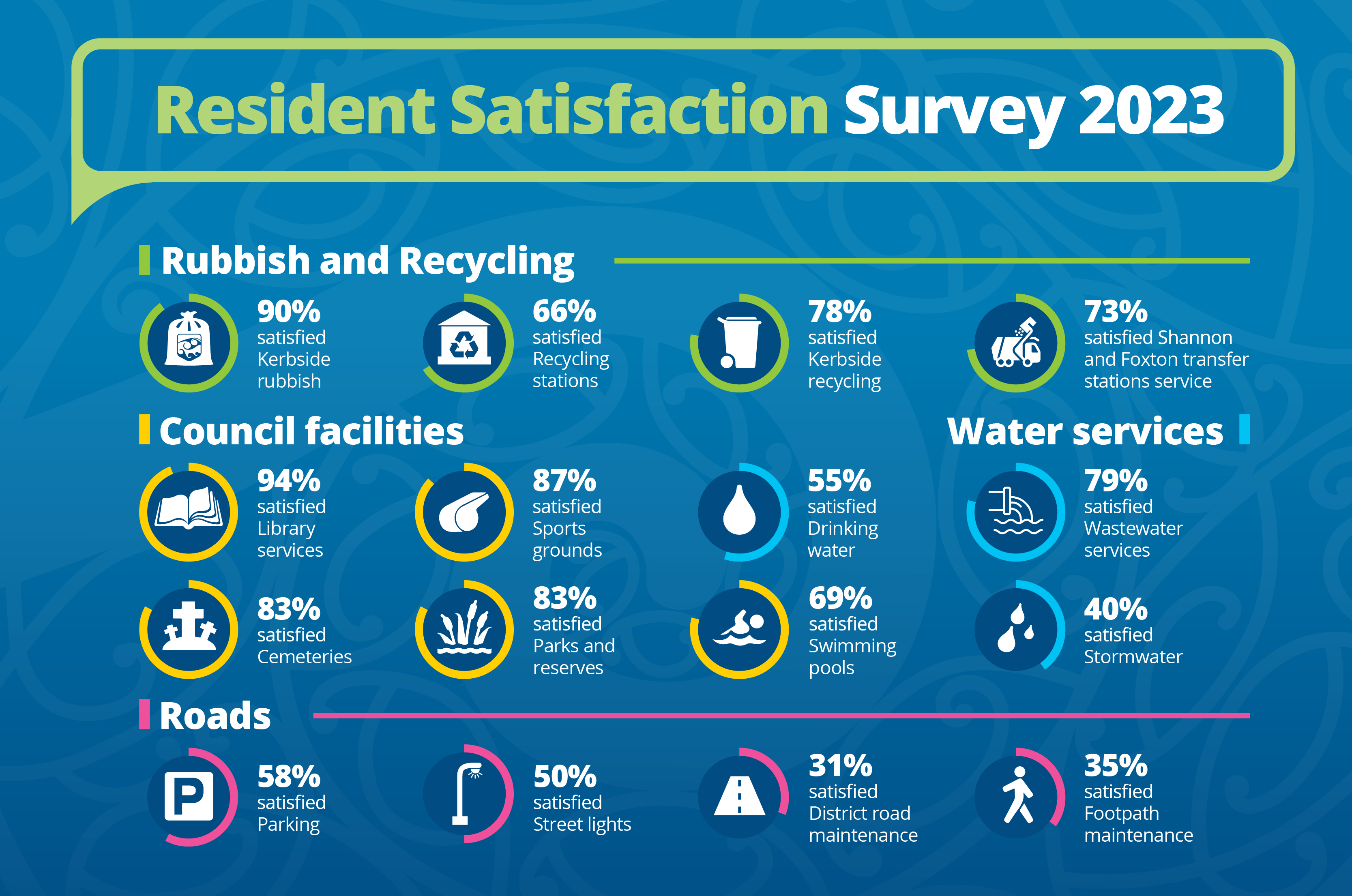 Resident Satisfaction Survey 2023 Horowhenua District Council   Resident Satisfaction Survey 2023 