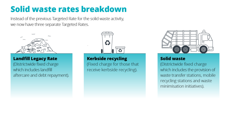 Image of Solid Waste rates breakdown for adopted LTP 2024-2044 showing single targeted rate for Solid Waste activity split into three separate Targeted Rates - Landfill Legacy Rate, Kerbside recycling rate and Solid waste.